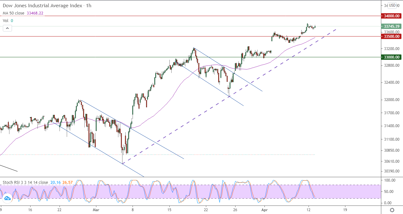 الرسم البياني اليومي لمؤشر الداو جونز في إطار 60 دقيقة